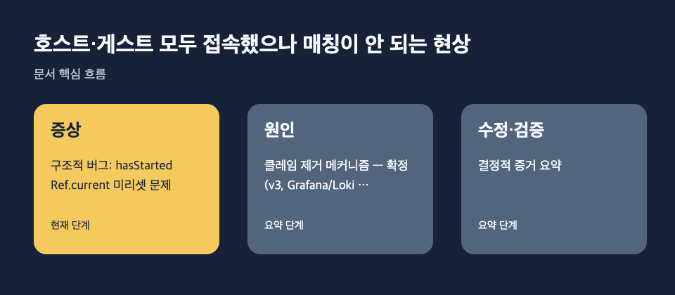 호스트·게스트 모두 접속했으나 매칭이 안 되는 현상: 증상: 구조적 버그: hasStartedRef.current 미리셋 문제, 원인: 클레임 제거 메커니즘 — 확정 (v3, Grafana/Loki 서버 로그), 수정·검증: 결정적 증거 요약 흐름
