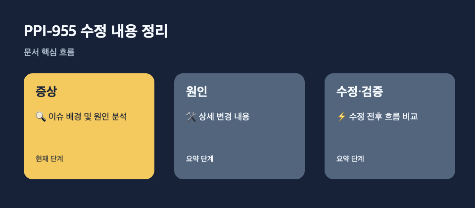 PPI-955 수정 내용 정리: 증상: 🔍 이슈 배경 및 원인 분석, 원인: 🛠 상세 변경 내용, 수정·검증: ⚡ 수정 전후 흐름 비교 흐름