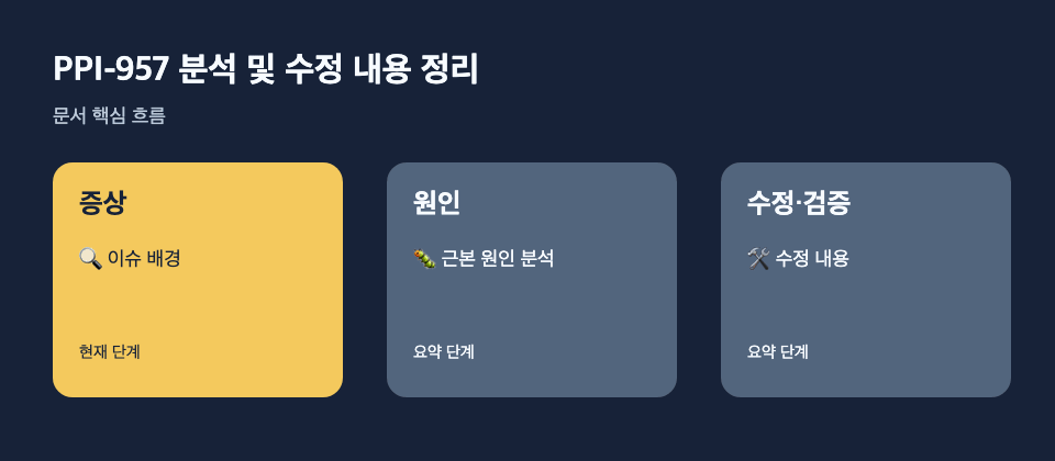 PPI-957 분석 및 수정 내용 정리: 증상: 🔍 이슈 배경, 원인: 🐛 근본 원인 분석, 수정·검증: 🛠 수정 내용 흐름