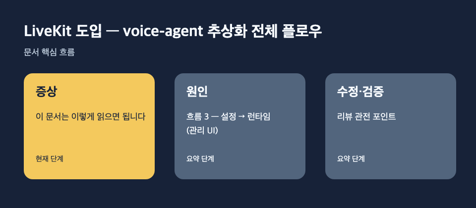 LiveKit 도입 — voice-agent 추상화 전체 플로우: 증상: 이 문서는 이렇게 읽으면 됩니다, 원인: 흐름 3 — 설정 → 런타임 (관리 UI), 수정·검증: 리뷰 관전 포인트 흐름