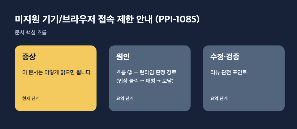 미지원 기기/브라우저 접속 제한 안내 (PPI-1085): 증상: 이 문서는 이렇게 읽으면 됩니다, 원인: 흐름 ② — 런타임 판정 경로 (입장 클릭 → 매칭 → 모달), 수정·검증: 리뷰 관전 포인트 흐름