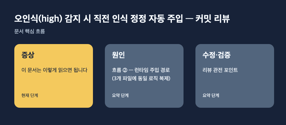 오인식(high) 감지 시 직전 인식 정정 자동 주입 — 커밋 리뷰: 증상: 이 문서는 이렇게 읽으면 됩니다, 원인: 흐름 ② — 런타임 주입 경로 (3개 파일에 동일 로직 복제), 수정·검증: 리뷰 관전 포인트 흐름