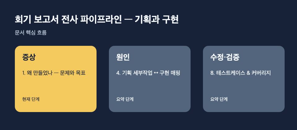 회기 보고서 전사 파이프라인 — 기획과 구현: 증상: 1. 왜 만들었나 — 문제와 목표, 원인: 4. 기획 세부작업 ↔ 구현 매핑, 수정·검증: 8. 테스트케이스 & 커버리지 흐름