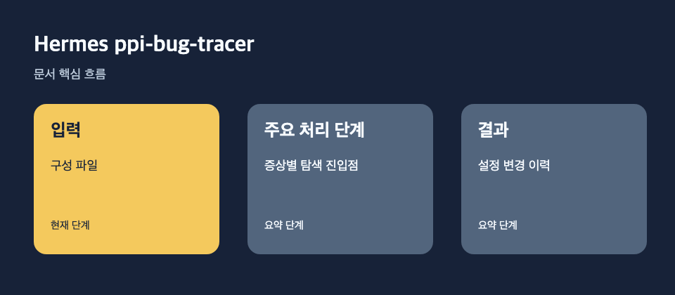 Hermes ppi-bug-tracer: 입력: 구성 파일, 주요 처리 단계: 증상별 탐색 진입점, 결과: 설정 변경 이력 흐름