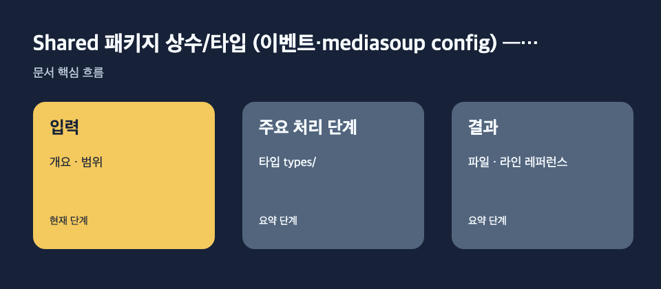 Shared 패키지 상수/타입 (이벤트·mediasoup config) —…: 입력: 개요 · 범위, 주요 처리 단계: 타입 types/, 결과: 파일 · 라인 레퍼런스 흐름