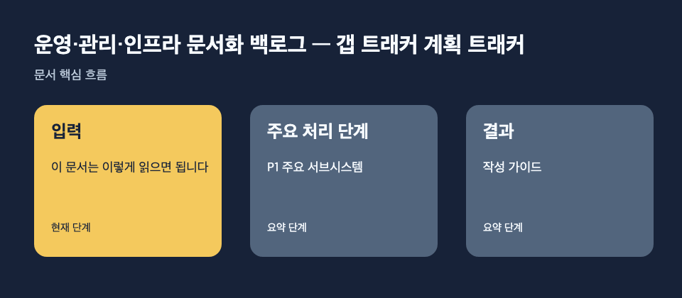 운영·관리·인프라 문서화 백로그 — 갭 트래커 계획 트래커: 입력: 이 문서는 이렇게 읽으면 됩니다, 주요 처리 단계: P1 주요 서브시스템, 결과: 작성 가이드 흐름