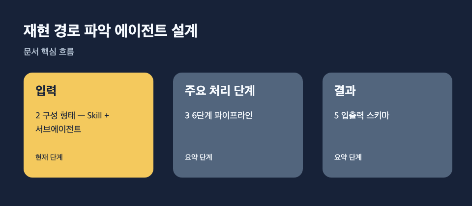 재현 경로 파악 에이전트 설계: 입력: 2 구성 형태 — Skill + 서브에이전트, 주요 처리 단계: 3 6단계 파이프라인, 결과: 5 입출력 스키마 흐름