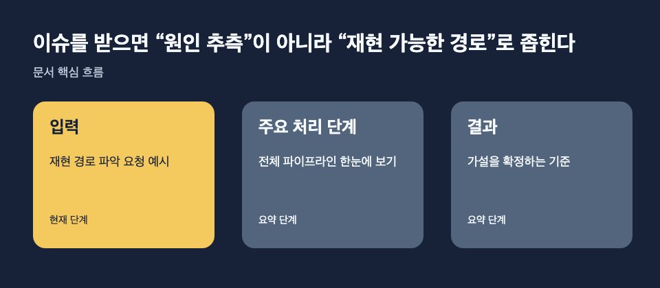 이슈를 받으면 “원인 추측”이 아니라 “재현 가능한 경로”로 좁힌다: 입력: 재현 경로 파악 요청 예시, 주요 처리 단계: 전체 파이프라인 한눈에 보기, 결과: 가설을 확정하는 기준 흐름