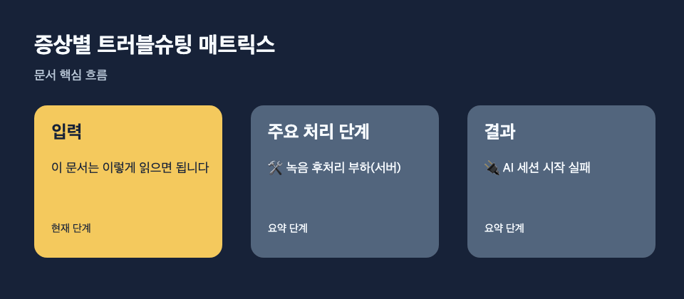 증상별 트러블슈팅 매트릭스: 입력: 이 문서는 이렇게 읽으면 됩니다, 주요 처리 단계: 🛠️ 녹음 후처리 부하(서버), 결과: 🔌 AI 세션 시작 실패 흐름