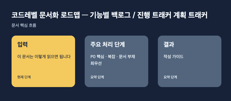 코드레벨 문서화 로드맵 — 기능별 백로그 / 진행 트래커 계획 트래커: 입력: 이 문서는 이렇게 읽으면 됩니다, 주요 처리 단계: P0 핵심 · 복잡 · 문서 부재 최우선, 결과: 작성 가이드 흐름